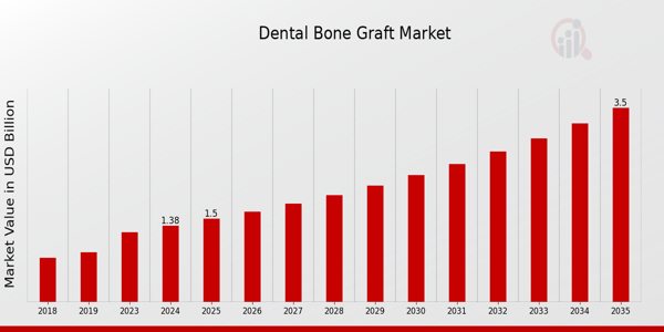 Dental Bone Graft Market: Trends and Insights